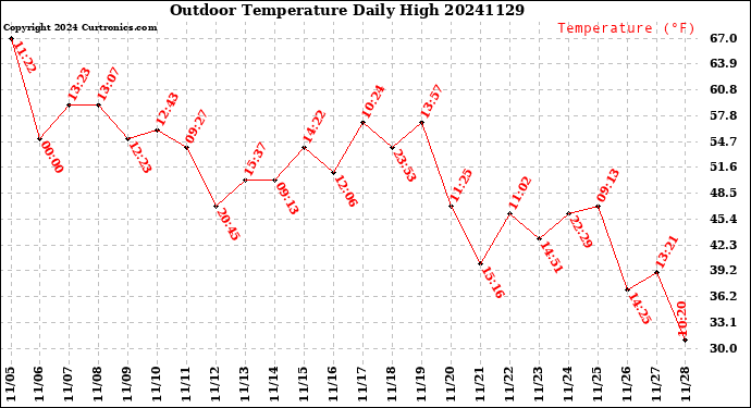 Milwaukee Weather Outdoor Temperature<br>Daily High