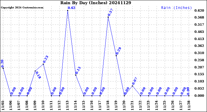 Milwaukee Weather Rain<br>By Day<br>(Inches)