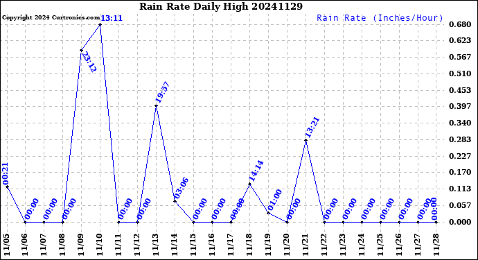 Milwaukee Weather Rain Rate<br>Daily High