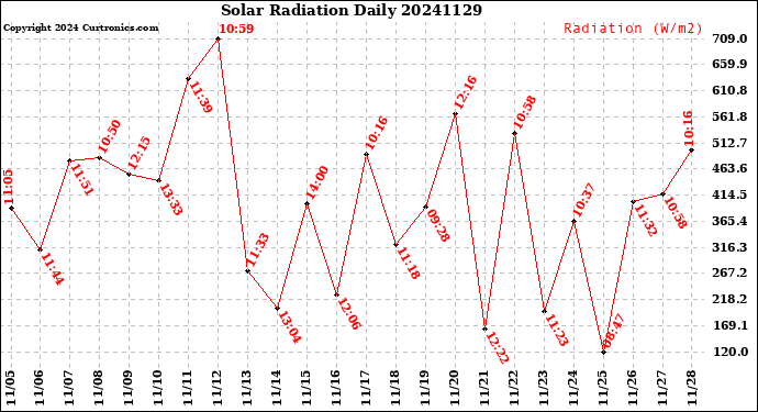 Milwaukee Weather Solar Radiation<br>Daily