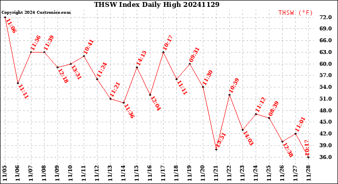 Milwaukee Weather THSW Index<br>Daily High