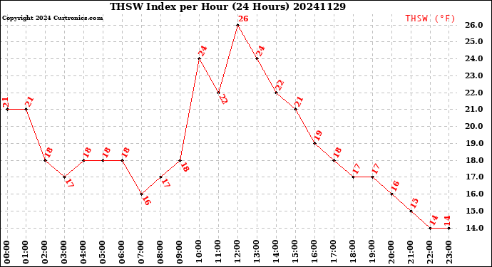 Milwaukee Weather THSW Index<br>per Hour<br>(24 Hours)