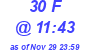 Milwaukee Weather THSW Index High Today