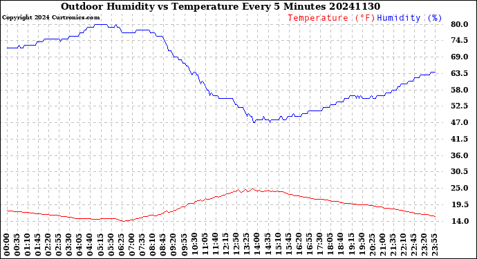 Milwaukee Weather Outdoor Humidity<br>vs Temperature<br>Every 5 Minutes