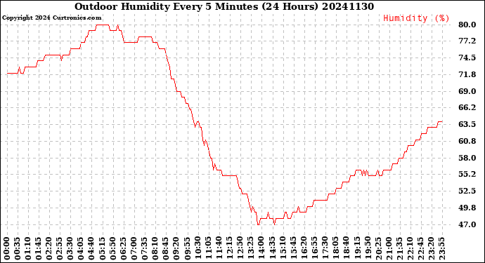 Milwaukee Weather Outdoor Humidity<br>Every 5 Minutes<br>(24 Hours)