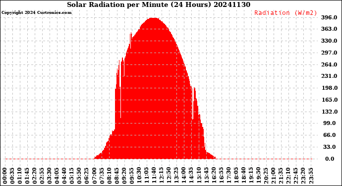 Milwaukee Weather Solar Radiation<br>per Minute<br>(24 Hours)