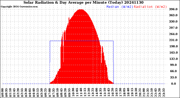 Milwaukee Weather Solar Radiation<br>& Day Average<br>per Minute<br>(Today)