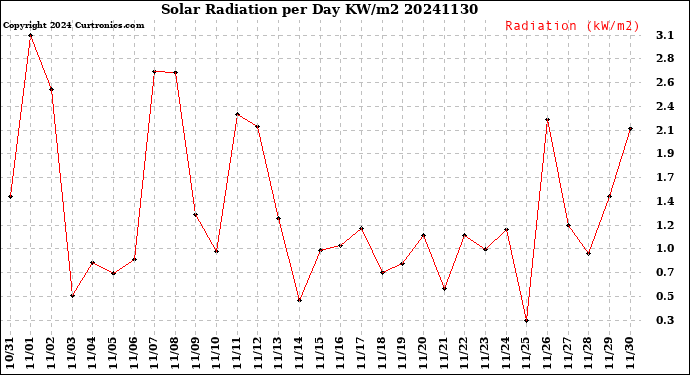 Milwaukee Weather Solar Radiation<br>per Day KW/m2