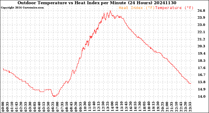 Milwaukee Weather Outdoor Temperature<br>vs Heat Index<br>per Minute<br>(24 Hours)