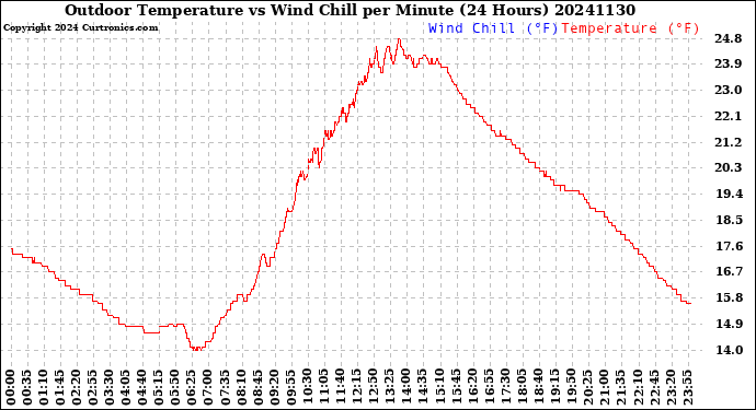 Milwaukee Weather Outdoor Temperature<br>vs Wind Chill<br>per Minute<br>(24 Hours)