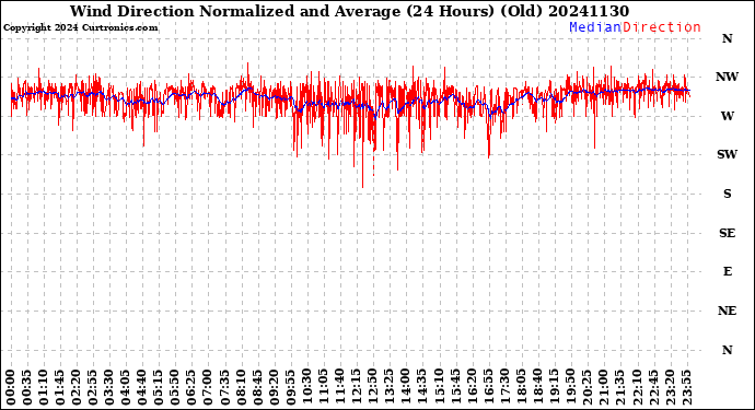 Milwaukee Weather Wind Direction<br>Normalized and Average<br>(24 Hours) (Old)