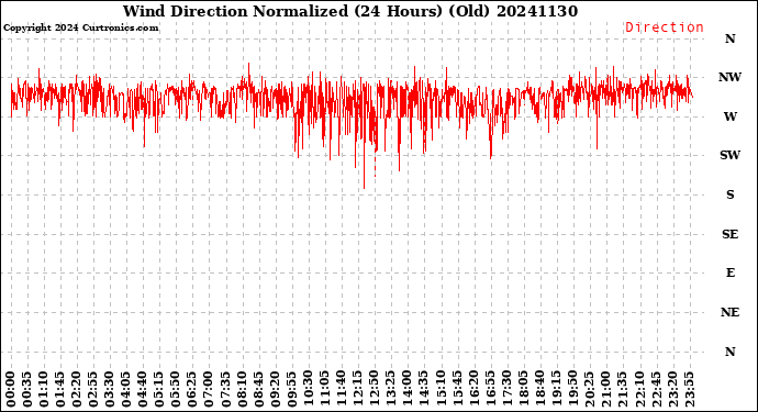 Milwaukee Weather Wind Direction<br>Normalized<br>(24 Hours) (Old)