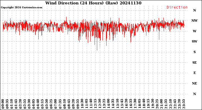 Milwaukee Weather Wind Direction<br>(24 Hours) (Raw)