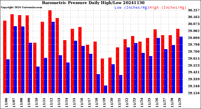 Milwaukee Weather Barometric Pressure<br>Daily High/Low