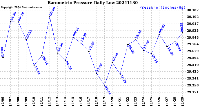 Milwaukee Weather Barometric Pressure<br>Daily Low