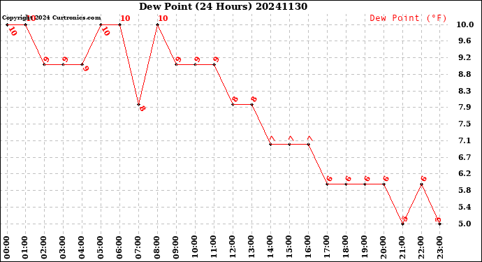 Milwaukee Weather Dew Point<br>(24 Hours)