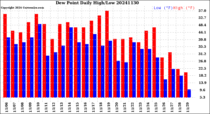 Milwaukee Weather Dew Point<br>Daily High/Low