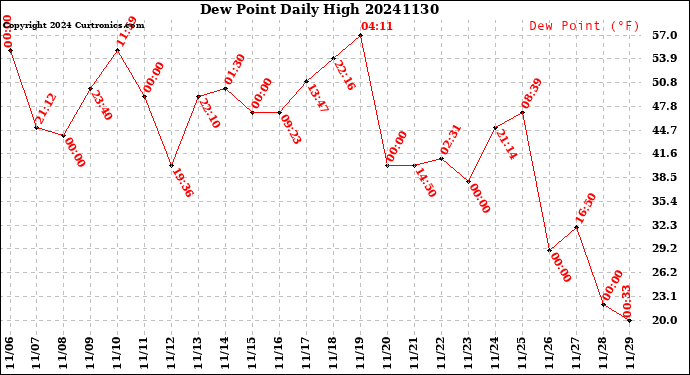 Milwaukee Weather Dew Point<br>Daily High