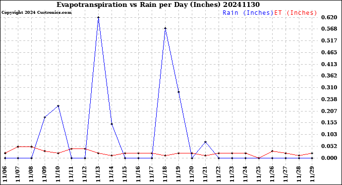 Milwaukee Weather Evapotranspiration<br>vs Rain per Day<br>(Inches)