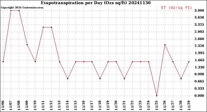Milwaukee Weather Evapotranspiration<br>per Day (Ozs sq/ft)