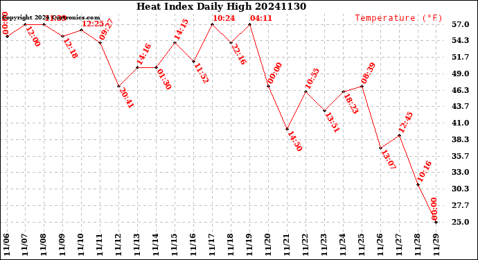 Milwaukee Weather Heat Index<br>Daily High