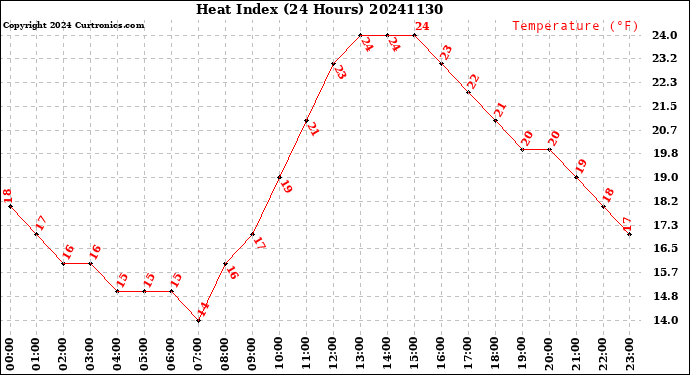 Milwaukee Weather Heat Index<br>(24 Hours)