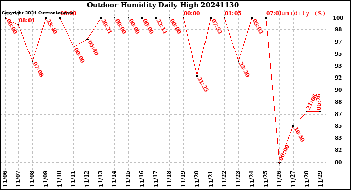 Milwaukee Weather Outdoor Humidity<br>Daily High