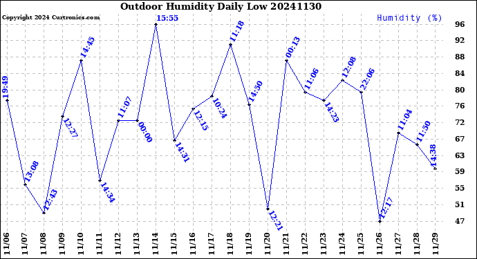Milwaukee Weather Outdoor Humidity<br>Daily Low