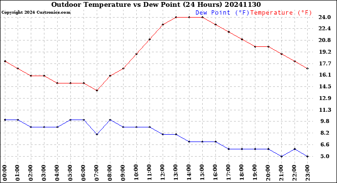 Milwaukee Weather Outdoor Temperature<br>vs Dew Point<br>(24 Hours)