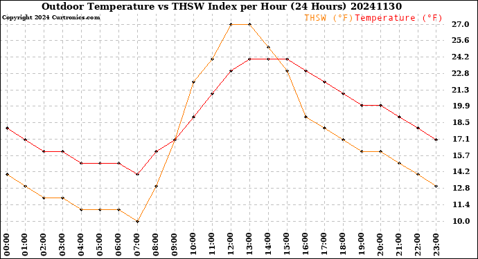 Milwaukee Weather Outdoor Temperature<br>vs THSW Index<br>per Hour<br>(24 Hours)
