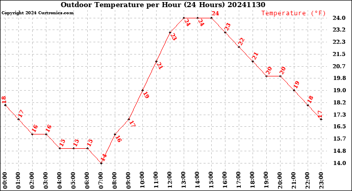 Milwaukee Weather Outdoor Temperature<br>per Hour<br>(24 Hours)