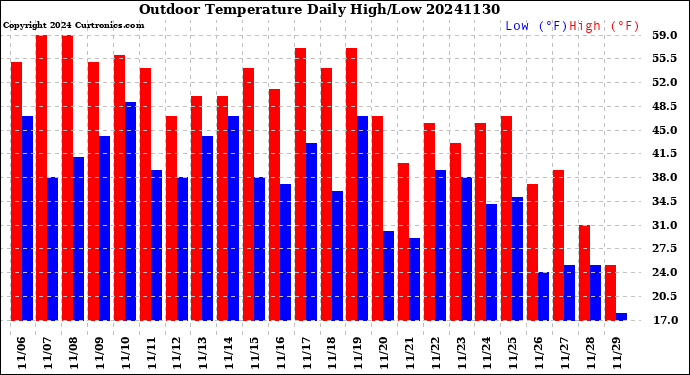 Milwaukee Weather Outdoor Temperature<br>Daily High/Low