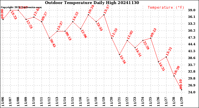Milwaukee Weather Outdoor Temperature<br>Daily High