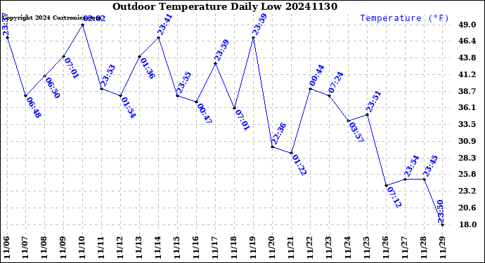 Milwaukee Weather Outdoor Temperature<br>Daily Low