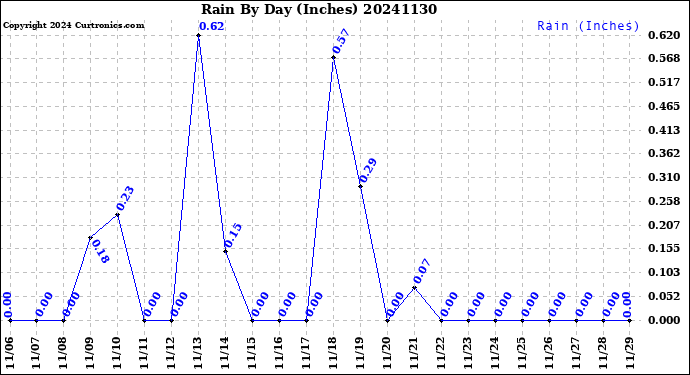 Milwaukee Weather Rain<br>By Day<br>(Inches)