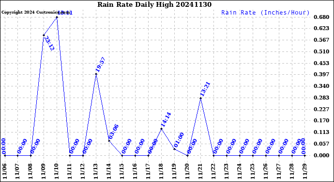 Milwaukee Weather Rain Rate<br>Daily High