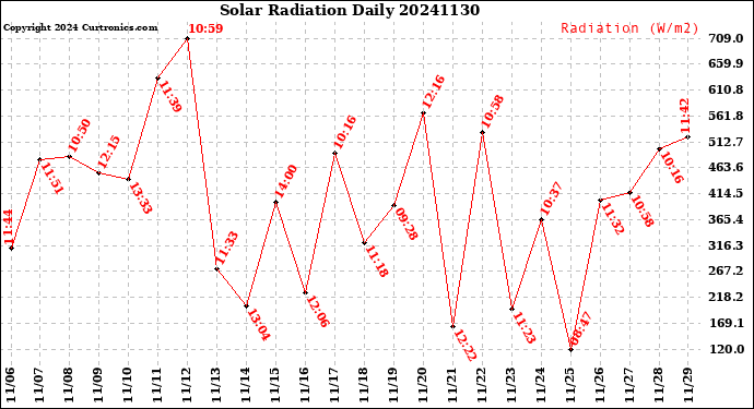 Milwaukee Weather Solar Radiation<br>Daily