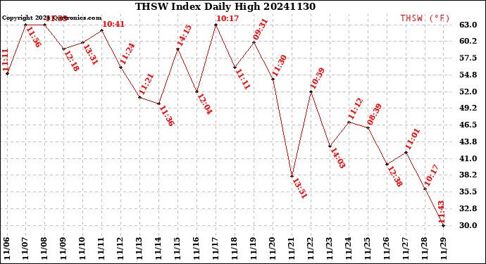 Milwaukee Weather THSW Index<br>Daily High