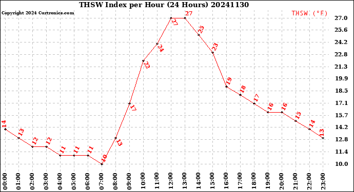 Milwaukee Weather THSW Index<br>per Hour<br>(24 Hours)