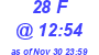 Milwaukee Weather THSW Index High Today