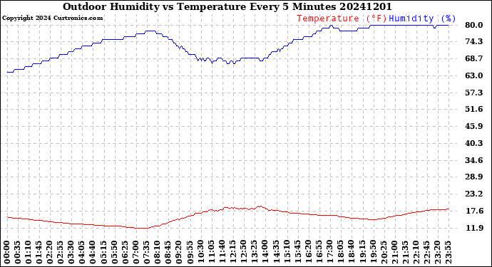 Milwaukee Weather Outdoor Humidity<br>vs Temperature<br>Every 5 Minutes