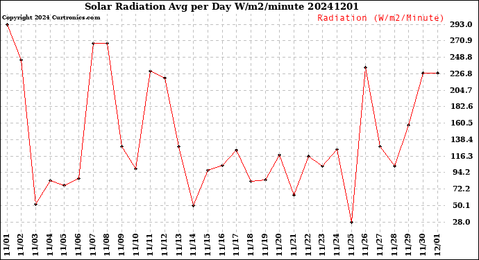 Milwaukee Weather Solar Radiation<br>Avg per Day W/m2/minute