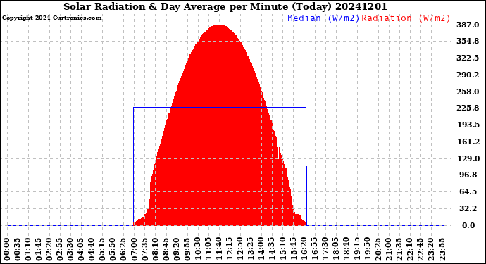 Milwaukee Weather Solar Radiation<br>& Day Average<br>per Minute<br>(Today)