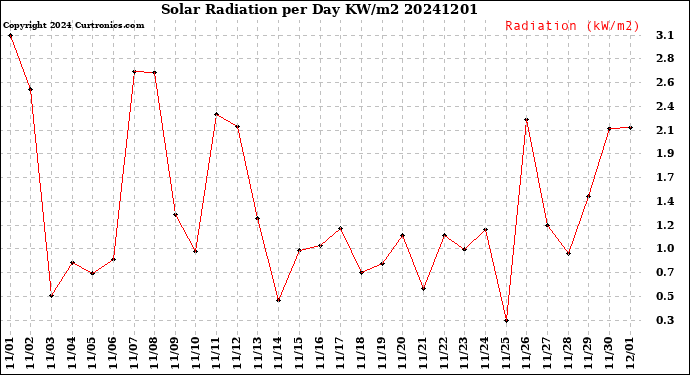 Milwaukee Weather Solar Radiation<br>per Day KW/m2