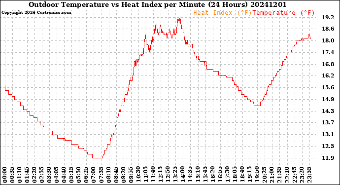 Milwaukee Weather Outdoor Temperature<br>vs Heat Index<br>per Minute<br>(24 Hours)