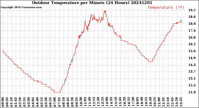 Milwaukee Weather Outdoor Temperature<br>per Minute<br>(24 Hours)