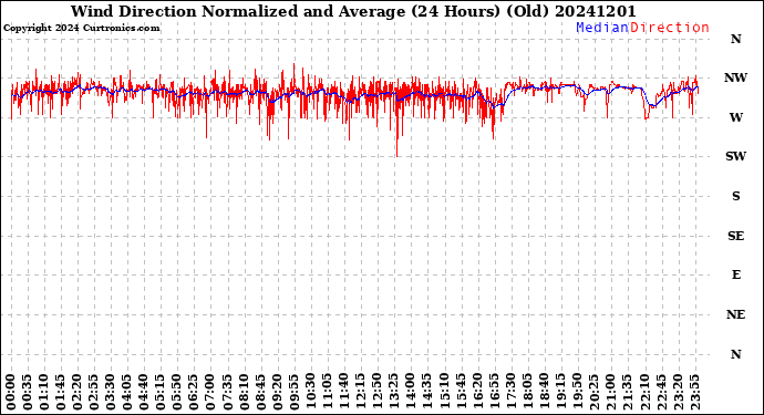 Milwaukee Weather Wind Direction<br>Normalized and Average<br>(24 Hours) (Old)