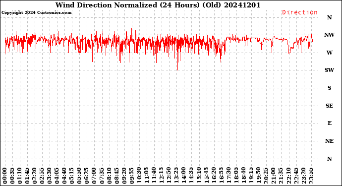 Milwaukee Weather Wind Direction<br>Normalized<br>(24 Hours) (Old)