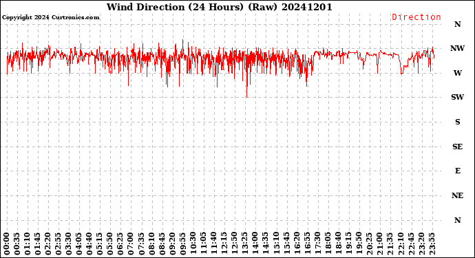 Milwaukee Weather Wind Direction<br>(24 Hours) (Raw)