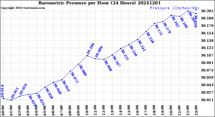 Milwaukee Weather Barometric Pressure<br>per Hour<br>(24 Hours)
